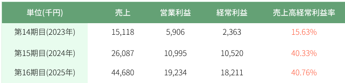 売上高・経常利益率表